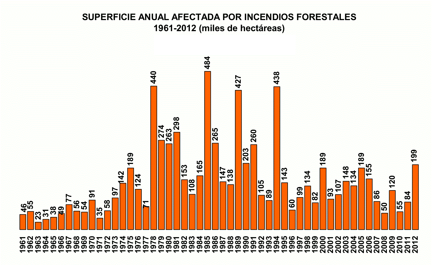 Superficie anual afectada por incendios forestales en España