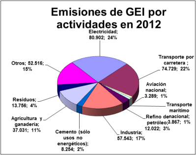 Emisiones de GEI