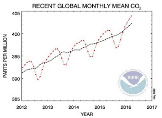 Niveles de concentración de CO2 en partes por millones a nivel global